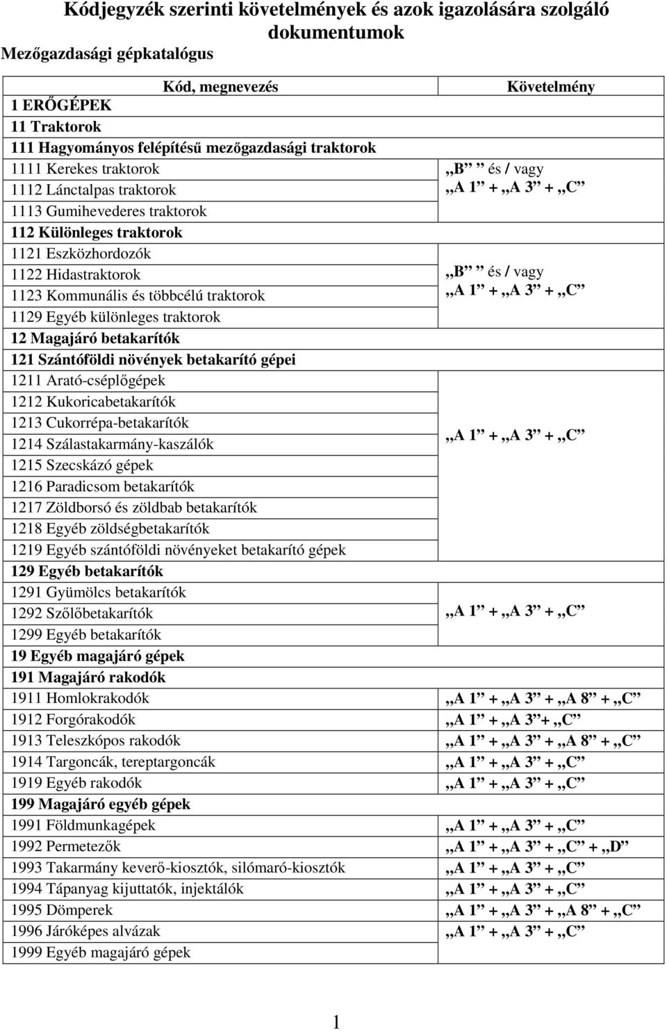 traktorok + A 3 + C 1129 Egyéb különleges traktorok 12 Magajáró betakarítók 121 Szántóföldi növények betakarító gépei 1211 Arató-cséplőgépek 1212 Kukoricabetakarítók 1213 Cukorrépa-betakarítók + A 3