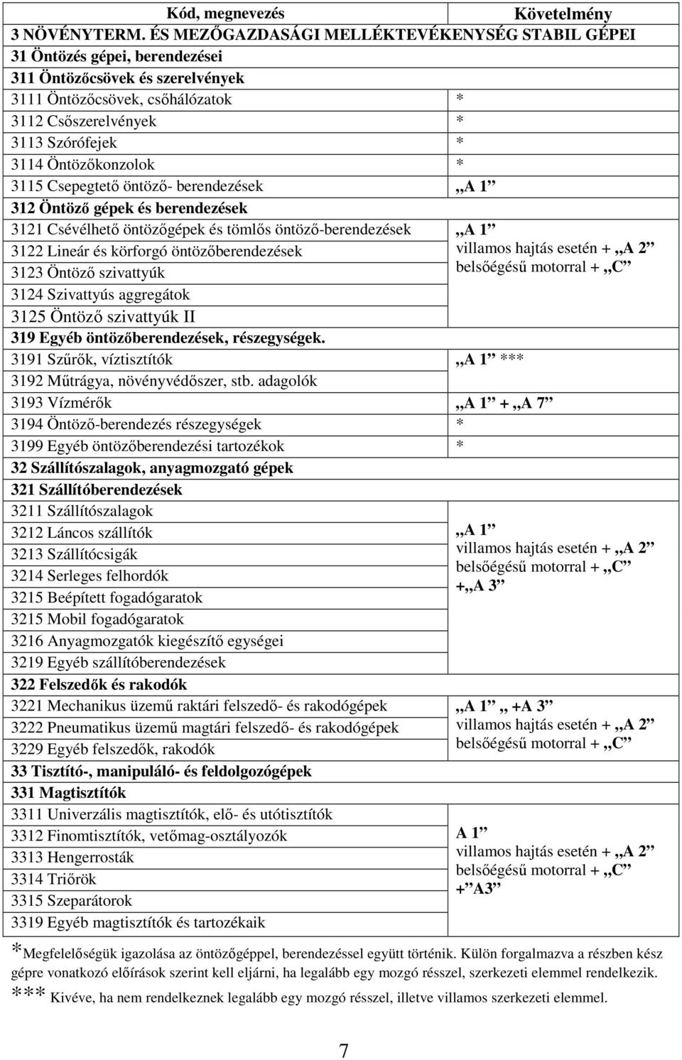 Öntözőkonzolok * 3115 Csepegtető öntöző- berendezések 312 Öntöző gépek és berendezések 3121 Csévélhető öntözőgépek és tömlős öntöző-berendezések 3122 Lineár és körforgó öntözőberendezések 3123 Öntöző