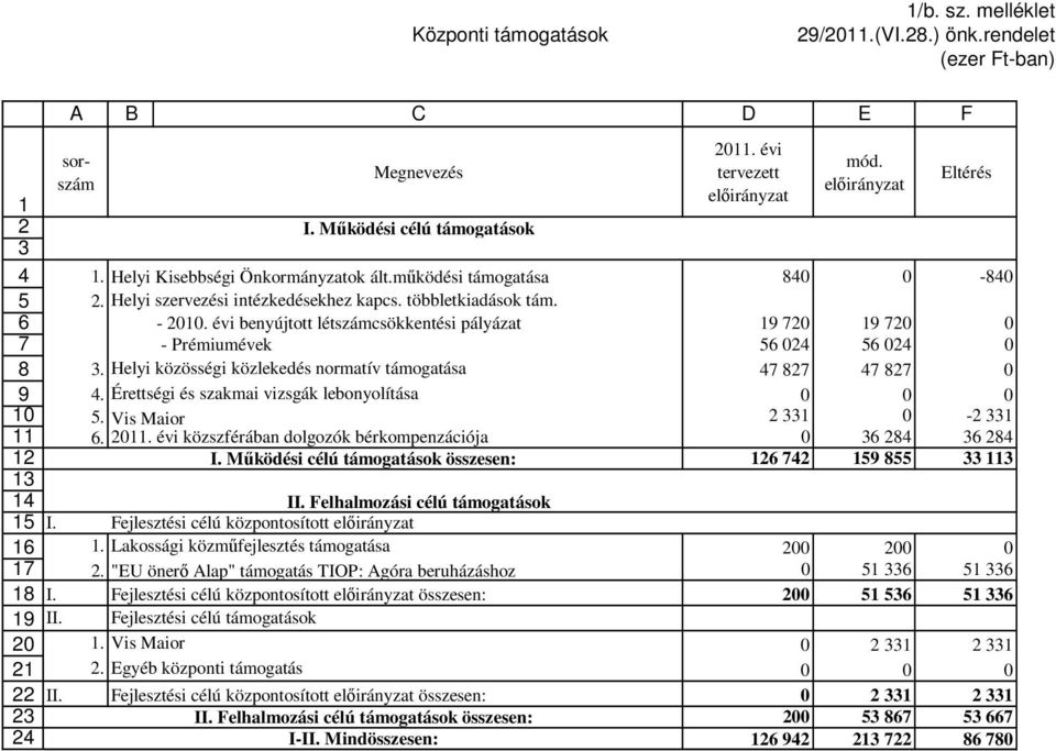 Helyi közösségi közlekedés normatív támogatása 7 7 7 7. Érettségi és szakmai vizsgák lebonyolítása. Vis Maior - 6.. évi közszférában dolgozók bérkompenzációja 6 6 I.