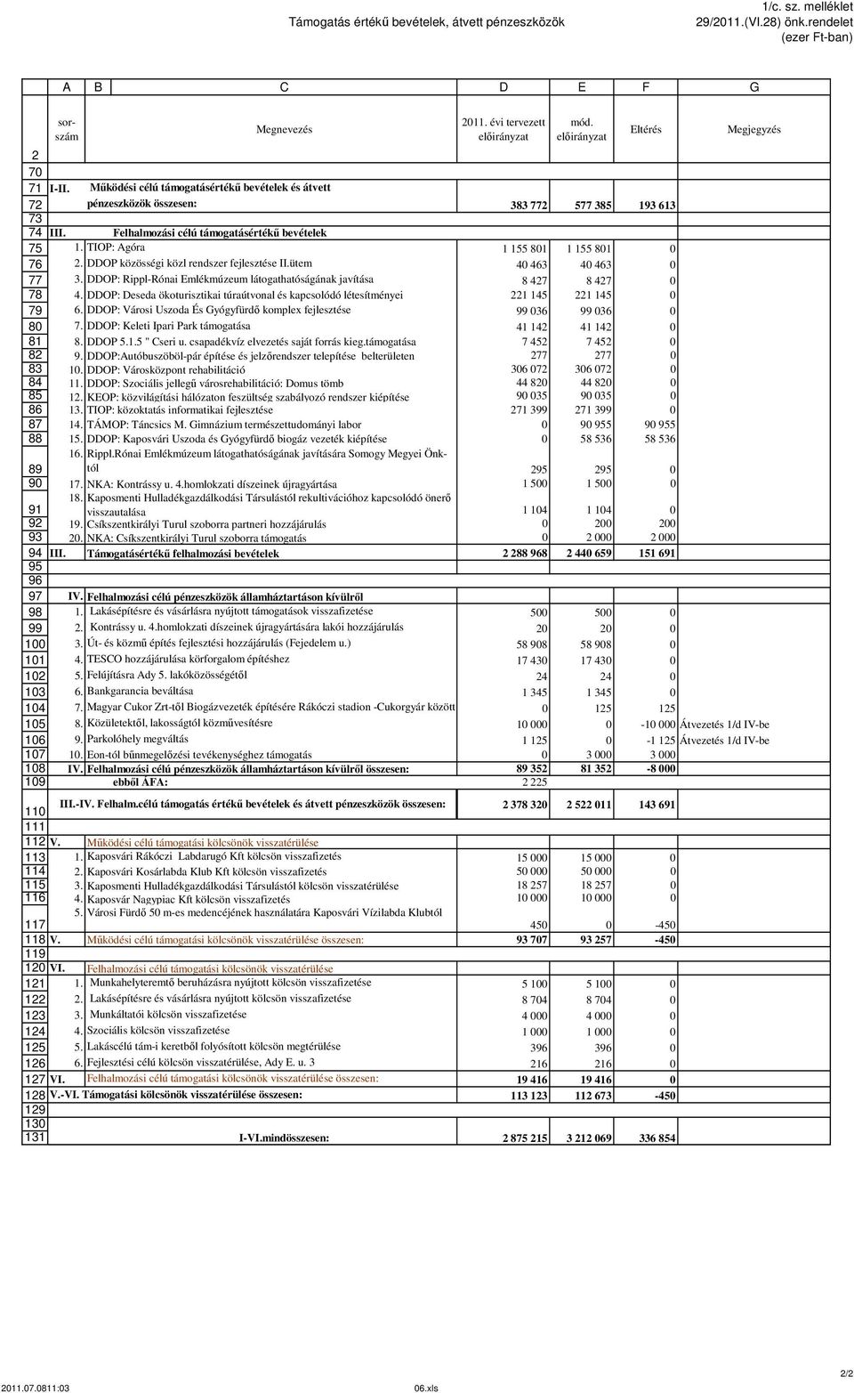 DDOP közösségi közl rendszer fejlesztése II.ütem 6 6 77. DDOP: Rippl-Rónai Emlékmúzeum látogathatóságának javítása 7 7 7. DDOP: Deseda ökoturisztikai túraútvonal és kapcsolódó létesítményei 79 6.