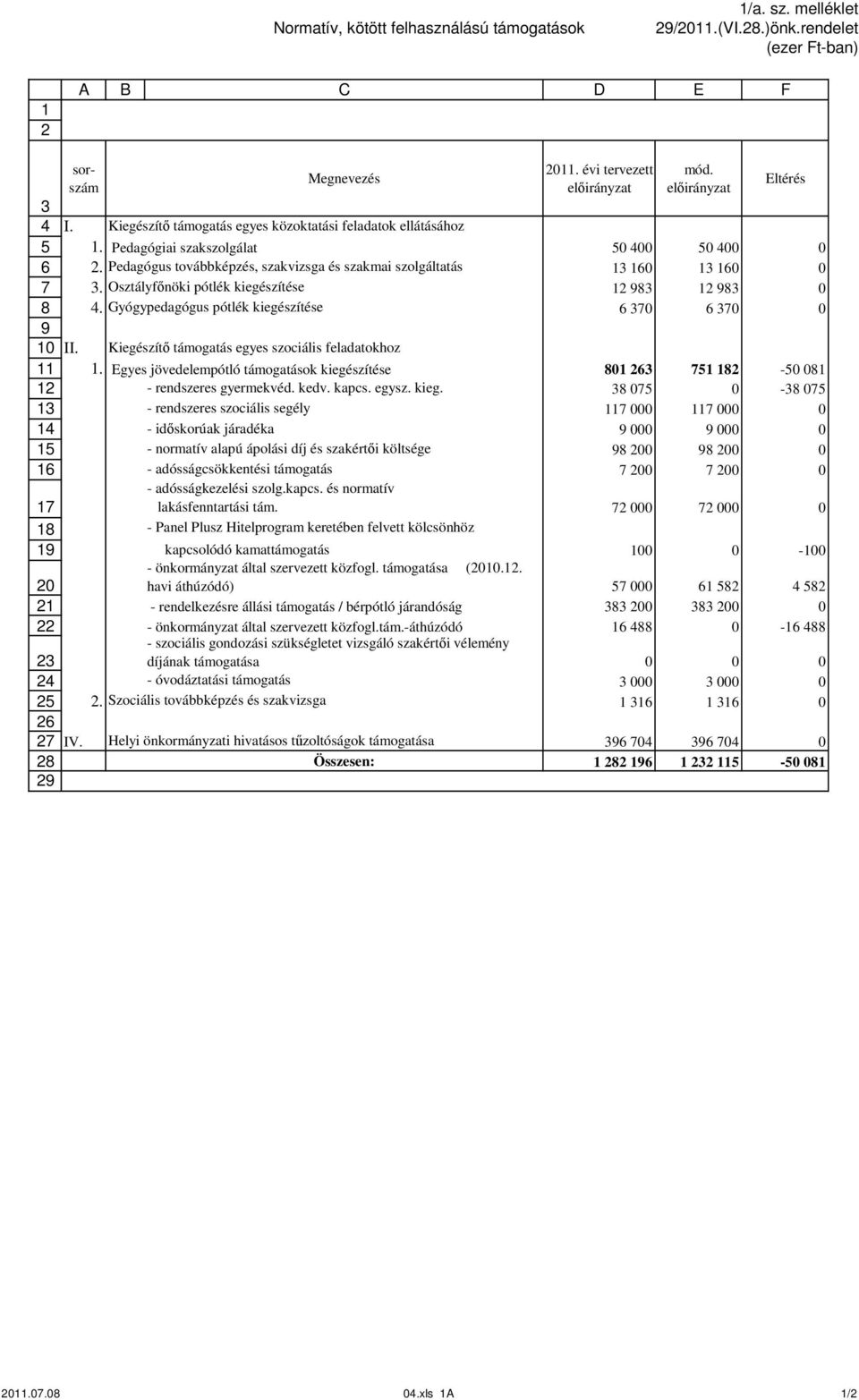 Osztályfőnöki pótlék kiegészítése 9 9. Gyógypedagógus pótlék kiegészítése 6 7 6 7 Kiegészítő támogatás egyes szociális feladatokhoz.