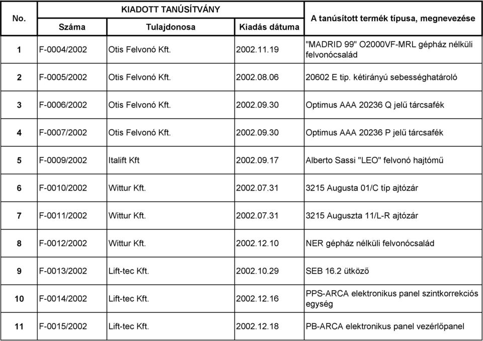 30 Optimus AAA 20236 Q jelű tárcsafék 4 F-0007/2002 Otis Felvonó Kft. 2002.09.30 Optimus AAA 20236 P jelű tárcsafék 5 F-0009/2002 Italift Kft 2002.09.17 Alberto Sassi "LEO" felvonó hajtómű 6 F-0010/2002 Wittur Kft.