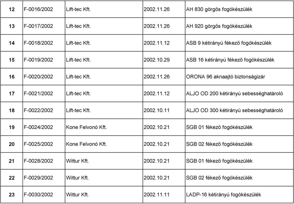 2002.10.11 ALJO OD 300 kétirányú sebességhatároló 19 F-0024/2002 Kone Felvonó Kft. 2002.10.21 SGB 01 fékező fogókészülék 20 F-0025/2002 Kone Felvonó Kft. 2002.10.21 SGB 02 fékező fogókészülék 21 F-0028/2002 Wittur Kft.