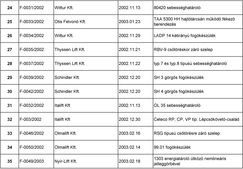 20 SH 3 görgős fogókészülék 30 F-0042/2002 Schindler Kft. 2002.12.20 SH 4 görgős fogókészülék 31 F-0032/2002 Italift Kft 2002.11.13 OL 35 sebességhatároló 32 F-003/2002 Italift Kft 2002.12.30 Ceteco RP, CP, VP típ.