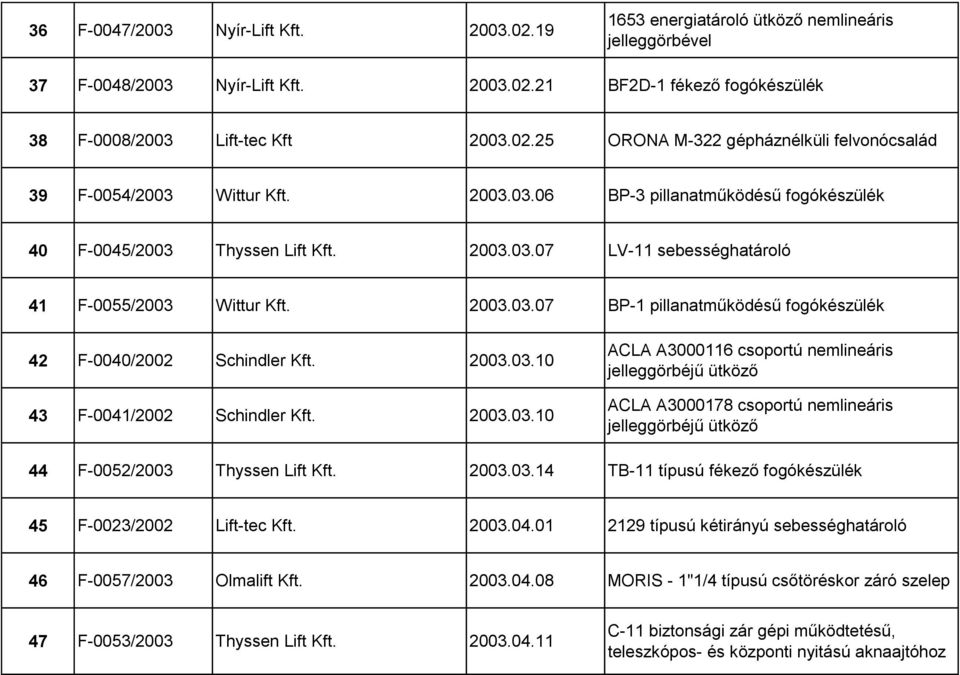 2003.03.10 43 F-0041/2002 Schindler Kft. 2003.03.10 ACLA A3000116 csoportú nemlineáris jelleggörbéjű ütköző ACLA A3000178 csoportú nemlineáris jelleggörbéjű ütköző 44 F-0052/2003 Thyssen Lift Kft.