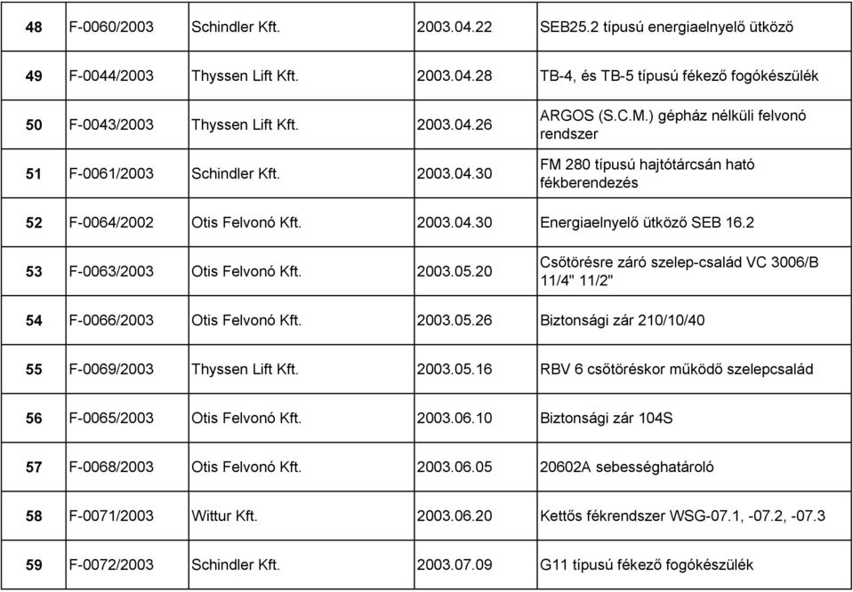 2 53 F-0063/2003 Otis Felvonó Kft. 2003.05.20 Csőtörésre záró szelep-család VC 3006/B 11/4" 11/2" 54 F-0066/2003 Otis Felvonó Kft. 2003.05.26 Biztonsági zár 210/10/40 55 F-0069/2003 Thyssen Lift Kft.