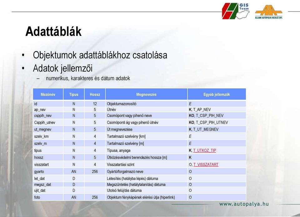 vagy pihenő neve KO, T_CSP_PIH_NEV Csppih_utnev N 5 Csomóponti ág vagy pihenő útnév KO, T_CSP_PIH_UTNEV ut_megnev N 5 Út megnevezése K, T_UT_MEGNEV szelv_km N 4 Tartalmazó szelvény [km] E szelv_m N 4