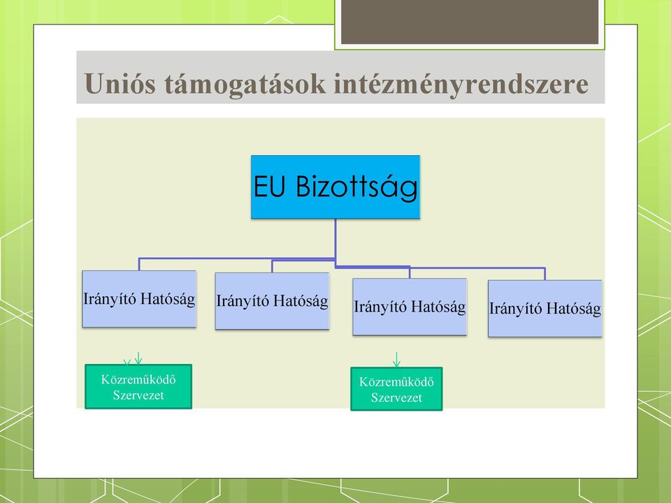 Hatóság Irányító Hatóság Irányító