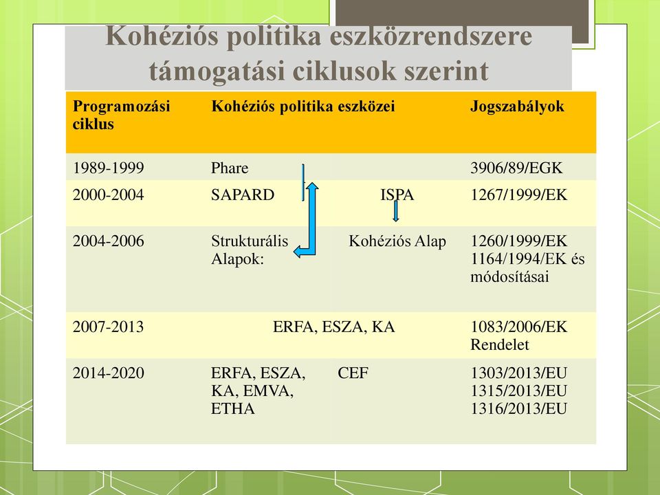 Strukturális Alapok: Kohéziós Alap 1260/1999/EK 1164/1994/EK és módosításai 2007-2013 ERFA, ESZA,