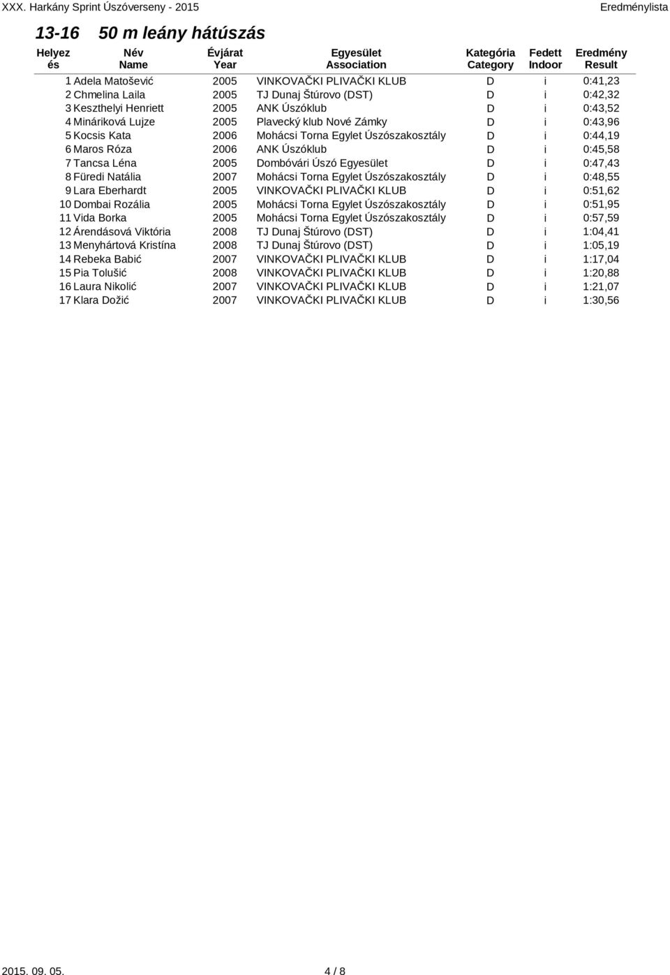 Füredi Natália 2007 Mohácsi Torna Egylet Úszószakosztály D i 0:48,55 9 Lara Eberhardt 2005 VINKOVAČKI PLIVAČKI KLUB D i 0:51,62 10 Dombai Rozália 2005 Mohácsi Torna Egylet Úszószakosztály D i 0:51,95