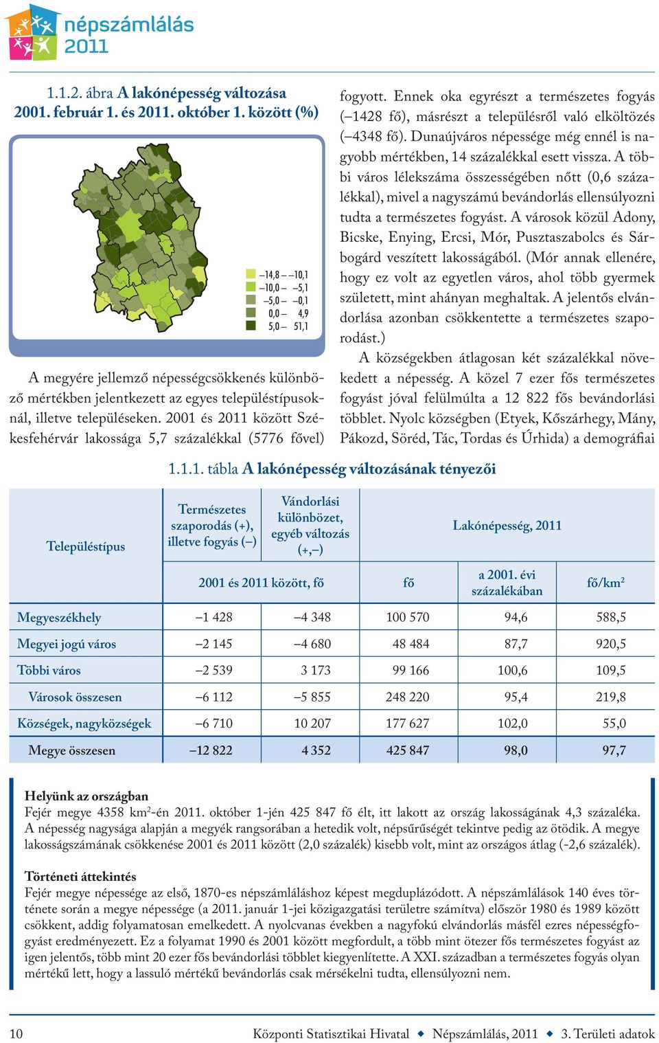 2001 és 2011 között Székesfehérvár lakossága 5,7 százalékkal (5776 fővel) fogyott. Ennek oka egyrészt a természetes fogyás ( 1428 fő), másrészt a településről való elköltözés ( 4348 fő).