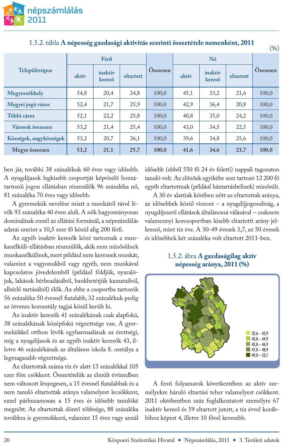 54,8 20,4 24,8 100,0 45,1 33,2 21,6 100,0 Megyei jogú város 52,4 21,7 25,9 100,0 42,9 36,4 20,8 100,0 Többi város 52,1 22,2 25,8 100,0 40,8 35,0 24,2 100,0 Városok összesen 53,2 21,4 25,4 100,0 43,0