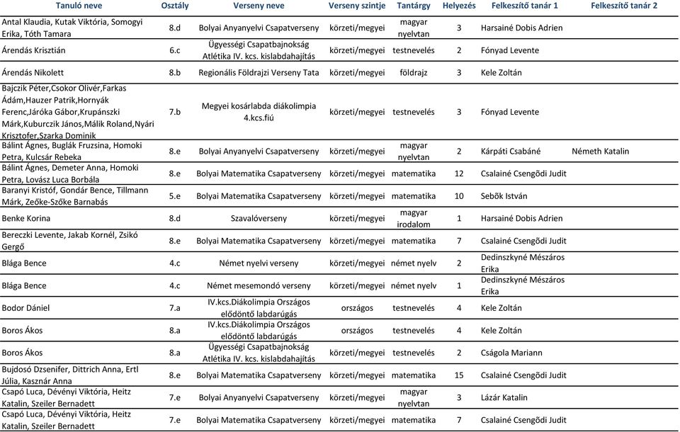 b Regionális Földrajzi Verseny Tata körzeti/megyei földrajz 3 Kele Zoltán Bajczik Péter,Csokor Olivér,Farkas Ádám,Hauzer Patrik,Hornyák Ferenc,Járóka Gábor,Krupánszki Márk,Kuburczik János,Málik