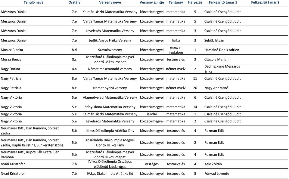 e Levelezős Matematika Verseny körzeti/megyei matematika 3 Csalainé Csengõdi Judit Mészáros Dániel 7.e Jedlik Ányos Fizika Verseny körzeti/megyei fizika 3 Sebõk István Musicz Bianka 8.