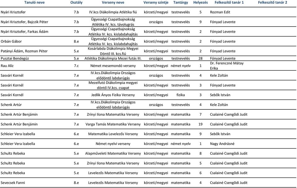 fiú körzeti/megyei testnevelés 2 Fónyad Levente Pusztai Bendegúz 5.e Atlétika Diákolimpia Mezei futás III. országos testnevelés 28 Fónyad Levente Rau Alíz 7.