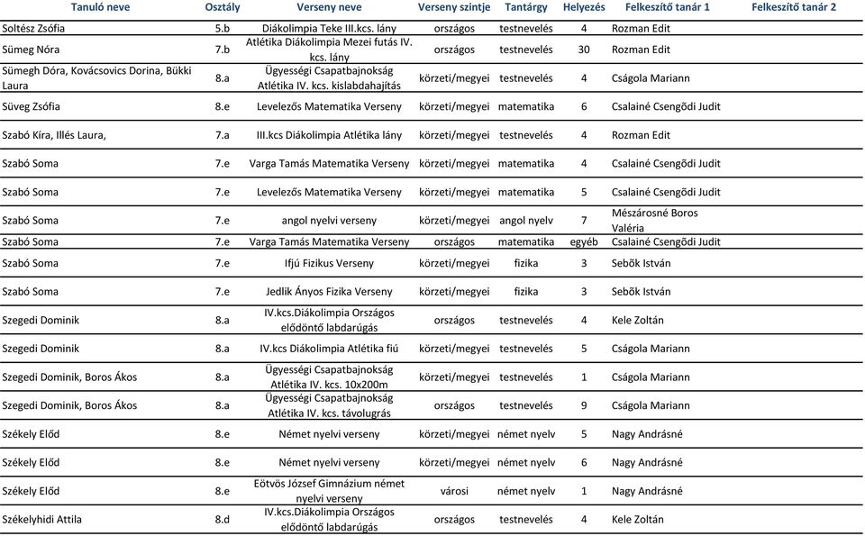 e Levelezős Matematika Verseny körzeti/megyei matematika 6 Csalainé Csengõdi Judit Szabó Kíra, Illés Laura, 7.a III.kcs Diákolimpia Atlétika lány körzeti/megyei testnevelés 4 Rozman Edit Szabó Soma 7.