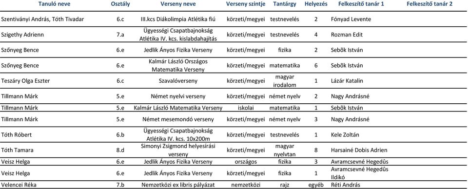 c Szavalóverseny körzeti/megyei körzeti/megyei matematika 6 Sebõk István irodalom 1 Lázár Katalin Tillmann Márk 5.e Német nyelvi verseny körzeti/megyei német nyelv 2 Nagy Andrásné Tillmann Márk 5.