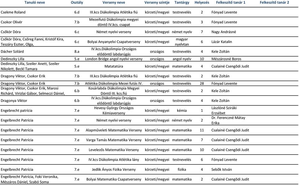 c Bolyai Anyanyelvi Csapatverseny körzeti/megyei 6 Lázár Katalin Dácher Szilárd 8.a Dedinszky Lilla 5.
