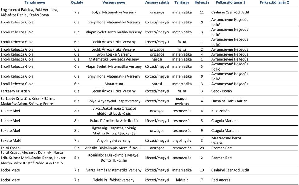 e Jedlik Ányos Fizika Verseny körzeti/megyei fizika 1 Ercoli Rebecca Gioia 6.e Jedlik Ányos Fizika Verseny országos fizika 2 Ercoli Rebecca Gioia 6.