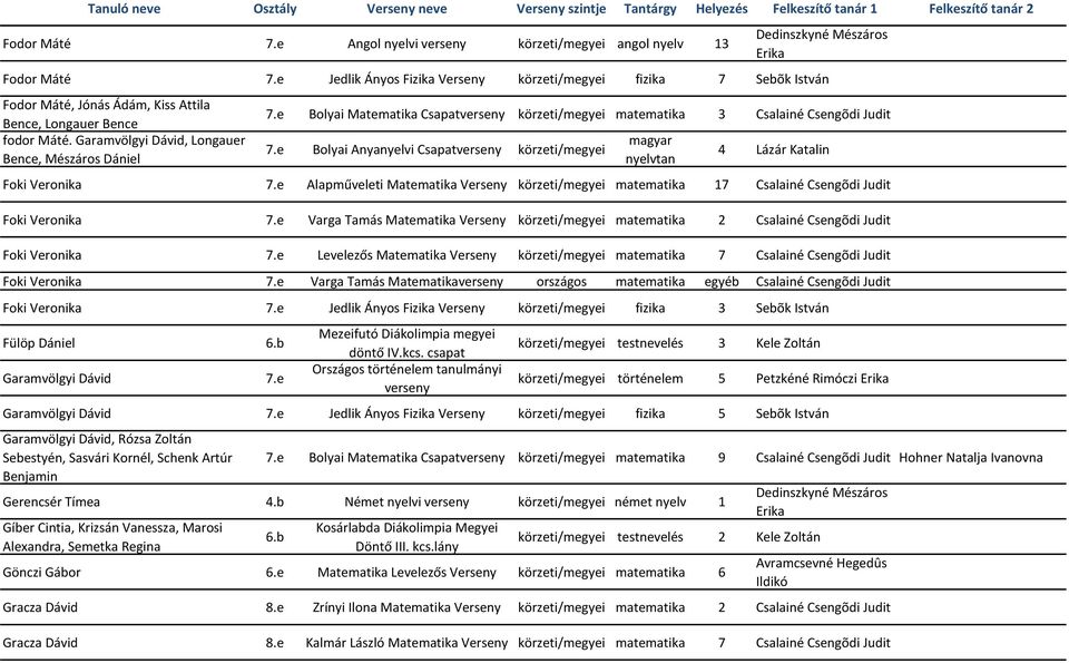 e Bolyai Matematika Csapatverseny körzeti/megyei matematika 3 Csalainé Csengõdi Judit 7.e Bolyai Anyanyelvi Csapatverseny körzeti/megyei 4 Lázár Katalin Foki Veronika 7.