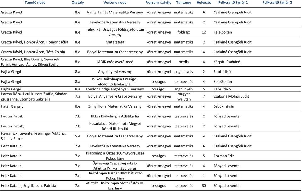 e Teleki Pál Országos Főldrajz-földtan Verseny körzeti/megyei földrajz 12 Kele Zoltán Gracza Dávid, Homor Áron, Homor Zsófia 8.
