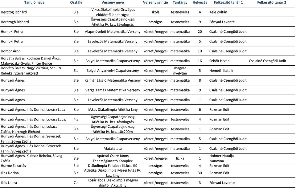 e Levelezős Matematika Verseny körzeti/megyei matematika 10 Csalainé Csengõdi Judit Horváth Balázs, Ködmön Dániel Ákos, Maloveczky Gyula, Pintér Bence Horváth Balázs, Nagy Viktória, Schultz Rebeka,