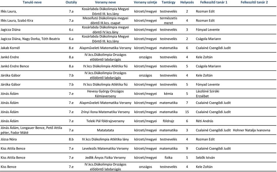 e Alapműveleti Matematika Verseny körzeti/megyei matematika 6 Csalainé Csengõdi Judit Jankó Endre 8.a Jankó Endre Bence 8.a IV.