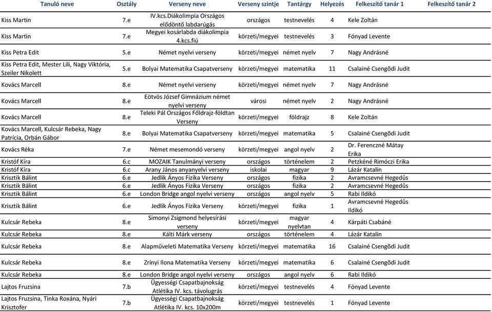 e Bolyai Matematika Csapatverseny körzeti/megyei matematika 11 Csalainé Csengõdi Judit Kovács Marcell 8.e Német nyelvi verseny körzeti/megyei német nyelv 7 Nagy Andrásné Kovács Marcell 8.