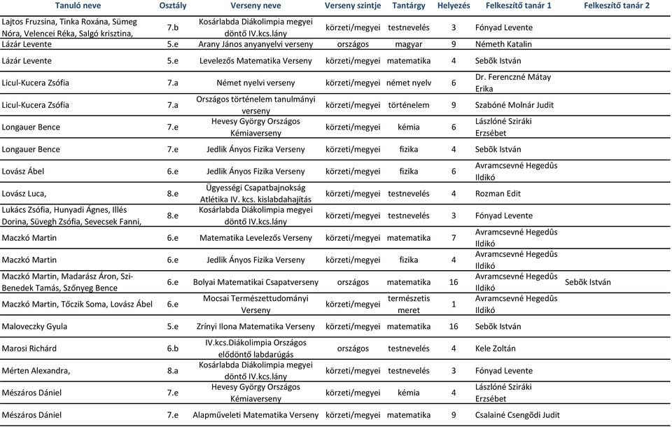 a Német nyelvi verseny körzeti/megyei német nyelv 6 Licul-Kucera Zsófia 7.a Longauer Bence 7.e Országos történelem tanulmányi verseny Hevesy György Országos Kémiaverseny Dr.