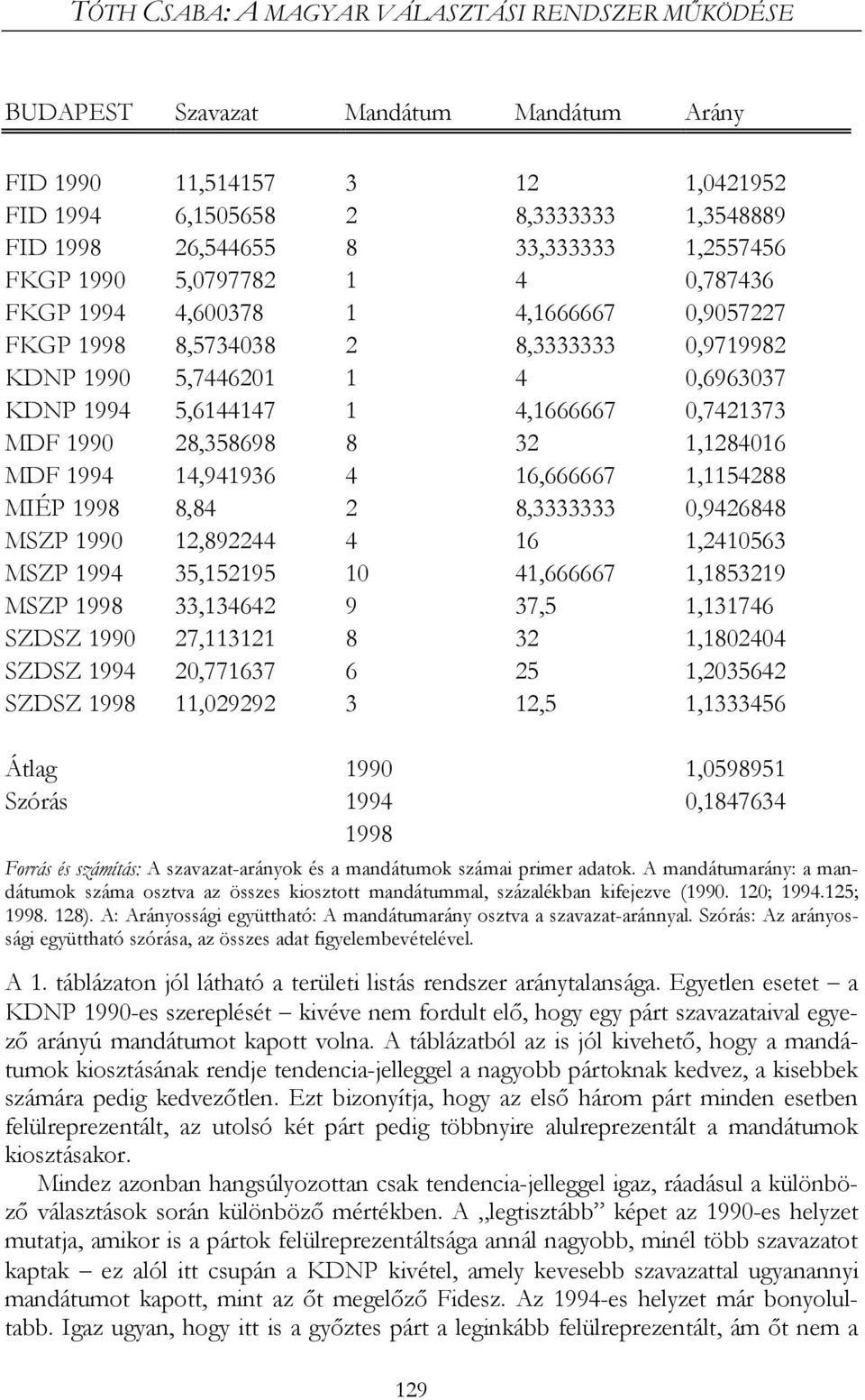 0,7421373 MDF 1990 28,358698 8 32 1,1284016 MDF 1994 14,941936 4 16,666667 1,1154288 MIÉP 1998 8,84 2 8,3333333 0,9426848 MSZP 1990 12,892244 4 16 1,2410563 MSZP 1994 35,152195 10 41,666667 1,1853219