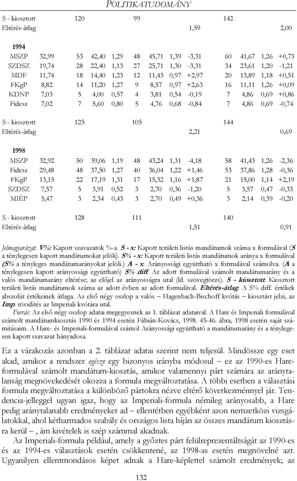 5,60 0,80 5 4,76 0,68-0,84 7 4,86 0,69-0,74 S - kiosztott 125 105 144 Eltérés-átlag 2,21 0,69 1998 MSZP 32,92 50 39,06 1,19 48 43,24 1,31-4,18 58 41,43 1,26-2,36 Fidesz 29,48 48 37,50 1,27 40 36,04
