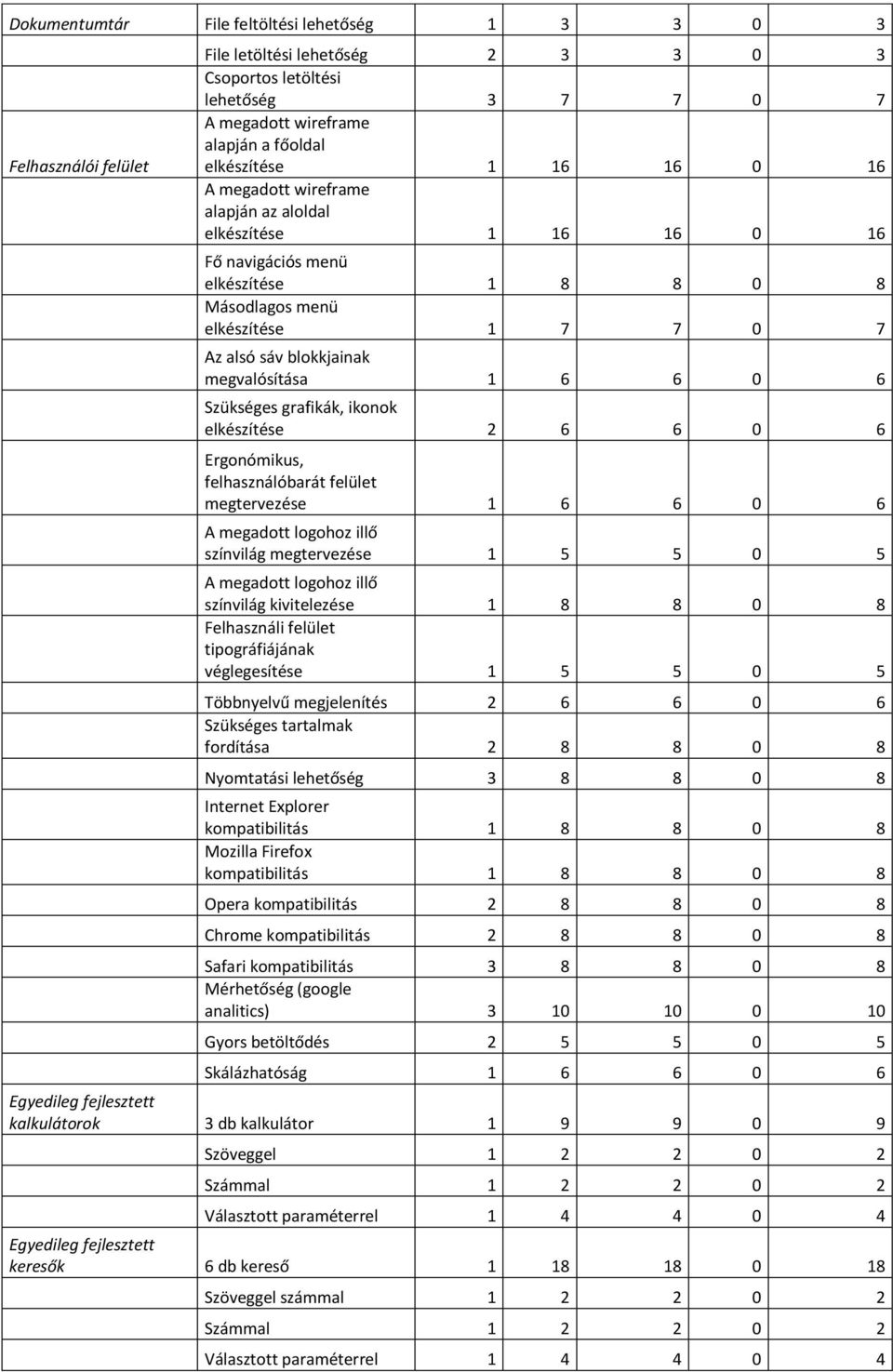 0 6 Szükséges grafikák, ikonok elkészítése 2 6 6 0 6 Ergonómikus, felhasználóbarát felület megtervezése 1 6 6 0 6 A megadott logohoz illő színvilág megtervezése 1 5 5 0 5 A megadott logohoz illő