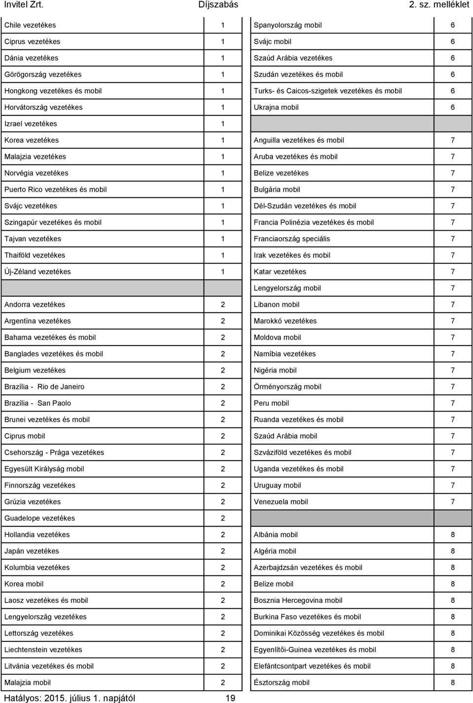 mobil 7 Norvégia vezetékes 1 Belize vezetékes 7 Puerto Rico vezetékes és mobil 1 Bulgária mobil 7 Svájc vezetékes 1 Dél-Szudán vezetékes és mobil 7 Szingapúr vezetékes és mobil 1 Francia Polinézia