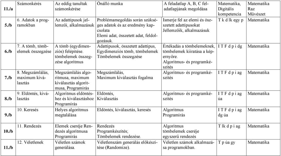 tömbelemek összegzése algoritmus Megszámlálás algoritmusa, maximum kiválasztás algoritmusa, Programírás Algoritmus eldöntéshez és kiválasztáshoz Programírás 10.