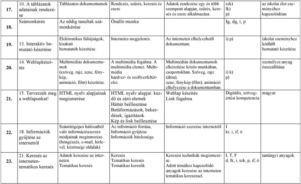 és csere alkalmazása szk) lk) Önálló munka Ig, dg, i, p az iskolai élet eseményéhez kapcsolódóan 19. 13. Interaktív bemutató készítése Elektronikus faliújságok, kirakati bemutatók készítése.