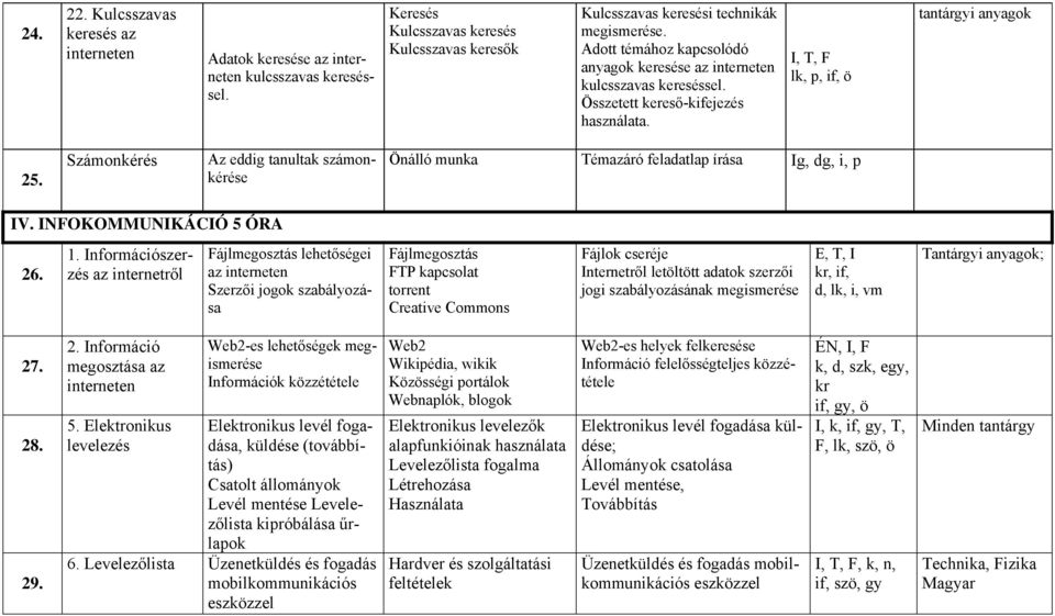 Számonkérés Az eddig tanultak számonkérése Önálló munka Témazáró feladatlap írása Ig, dg, i, p IV. INFOKOMMUNIKÁCIÓ 5 ÓRA 26. 1.