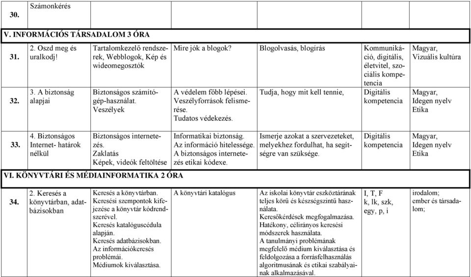 Tudja, hogy mit kell tennie, Magyar, Vizuális kultúra Magyar, Idegen nyelv Etika 33. 4. Biztonságos Internet- határok nélkül Biztonságos internetezés. Zaklatás Képek, videók feltöltése VI.