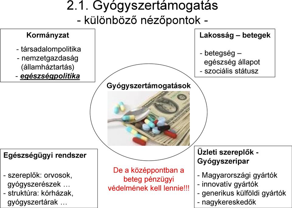 egészségpolitika Gyógyszertámogatások - betegség egészség állapot - szociális státusz Egészségügyi rendszer - szereplők: