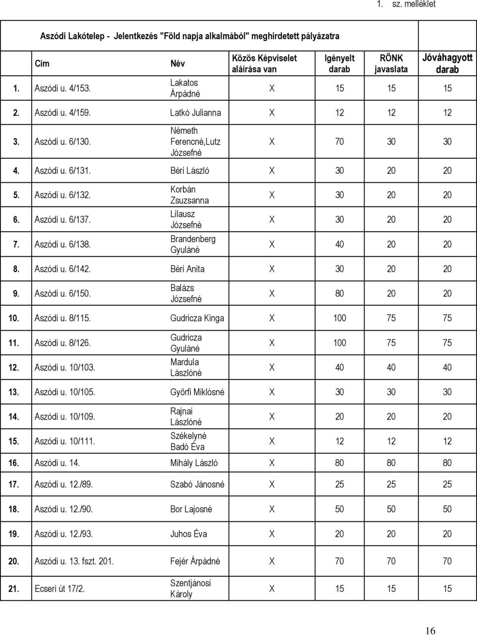 Németh Ferencné,Lutz Józsefné X 70 30 30 4. Aszódi u. 6/131. Béri László X 30 20 20 5. Aszódi u. 6/132. 6. Aszódi u. 6/137. 7. Aszódi u. 6/138.