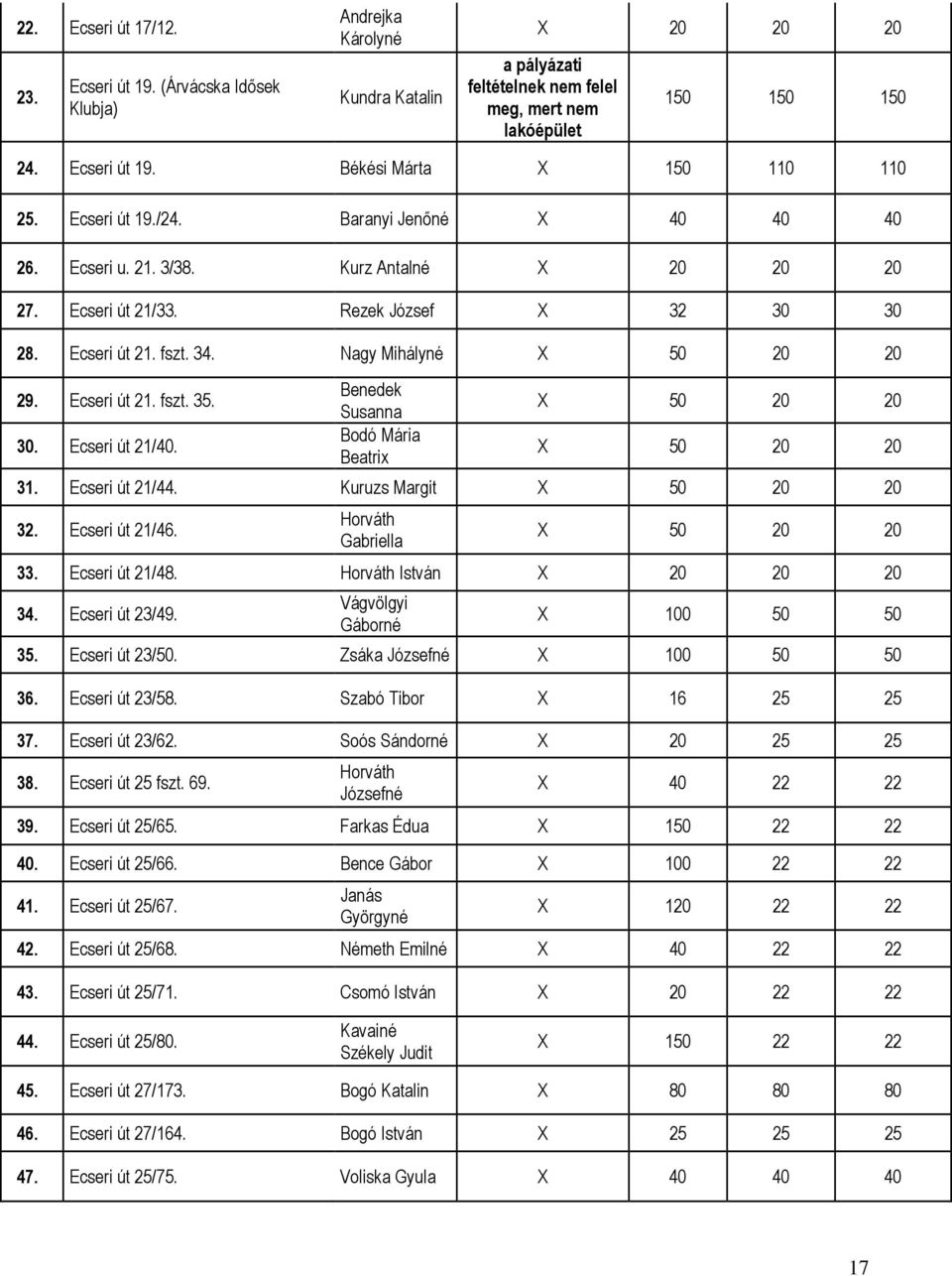 Ecseri út 21. fszt. 35. 30. Ecseri út 21/40. Benedek Susanna Bodó Mária Beatrix X 50 20 20 X 50 20 20 31. Ecseri út 21/44. Kuruzs Margit X 50 20 20 32. Ecseri út 21/46.