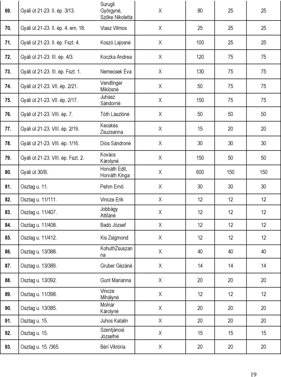 Vendlinger Miklósné Juhász Sándorné X 50 75 75 X 150 75 75 76. Gyáli út 21-23. VIII. ép. 7. Tóth Lászlóné X 50 50 50 77. Gyáli út 21-23. VIII. ép. 2/19. Kecskés Zsuzsanna X 15 20 20 78.