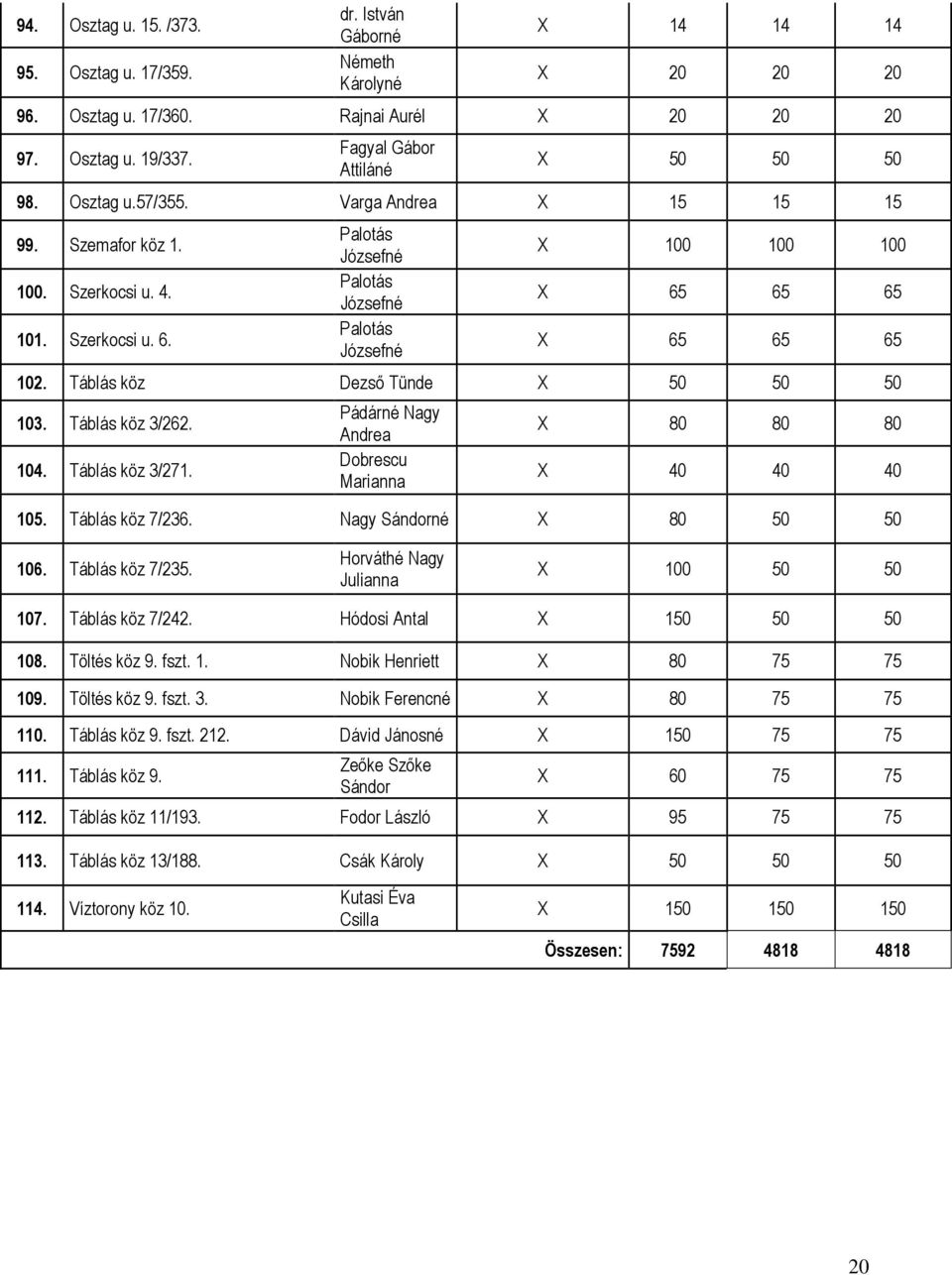 Palotás Józsefné Palotás Józsefné Palotás Józsefné X 100 100 100 X 65 65 65 X 65 65 65 102. Táblás köz Dezső Tünde X 50 50 50 103. Táblás köz 3/262. 104. Táblás köz 3/271.