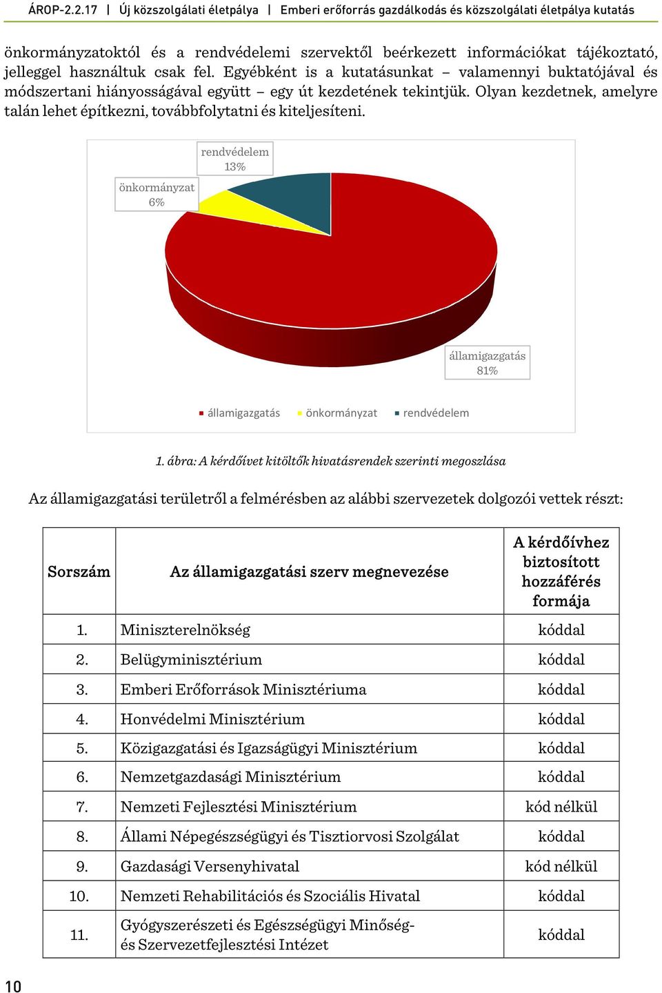 önkormányzat 6% rendvédelem 13% államigazgatás 81% államigazgatás önkormányzat rendvédelem 1.