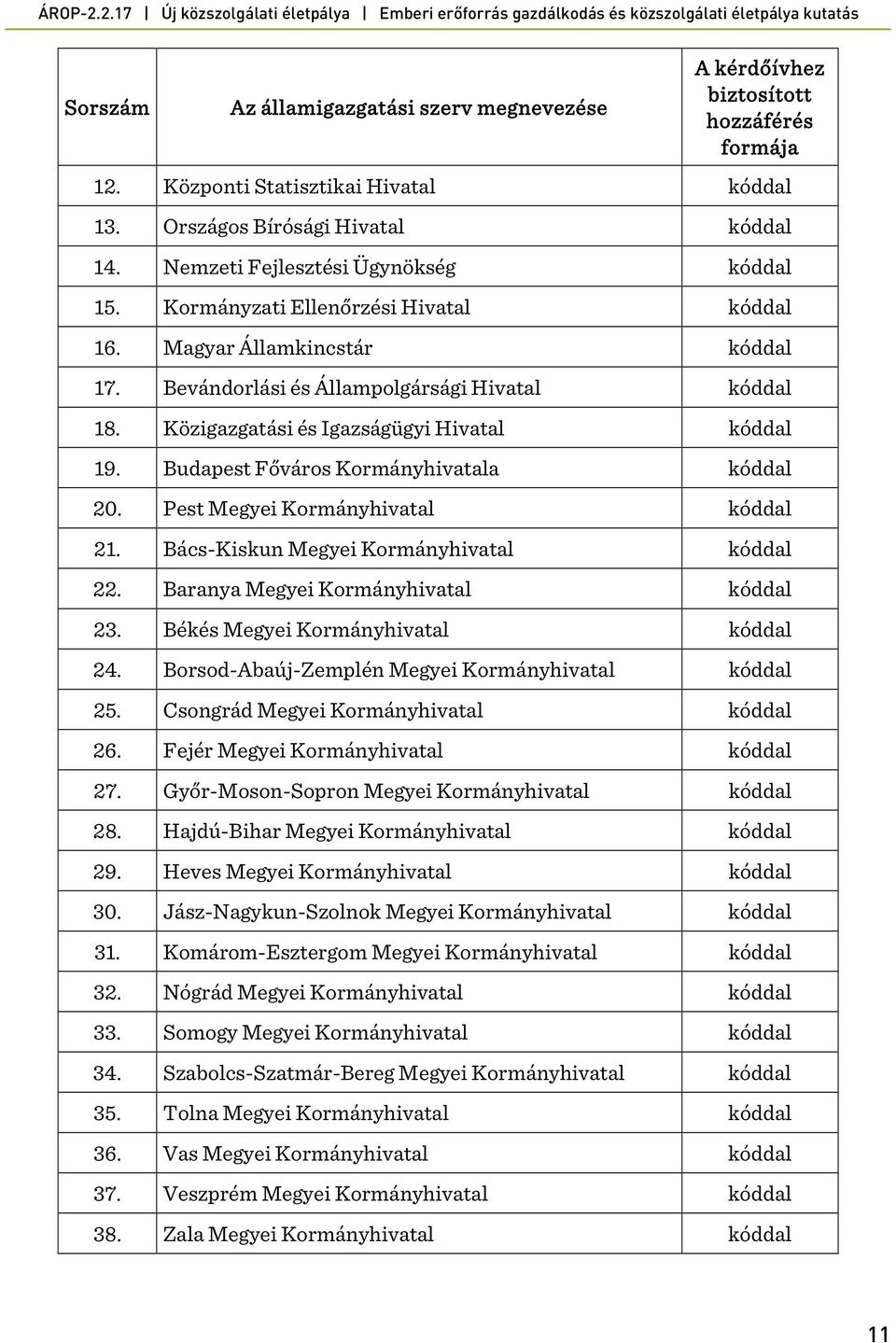 Közigazgatási és Igazságügyi Hivatal kóddal 19. Budapest Főváros Kormányhivatala kóddal 20. Pest Megyei Kormányhivatal kóddal 21. Bács-Kiskun Megyei Kormányhivatal kóddal 22.