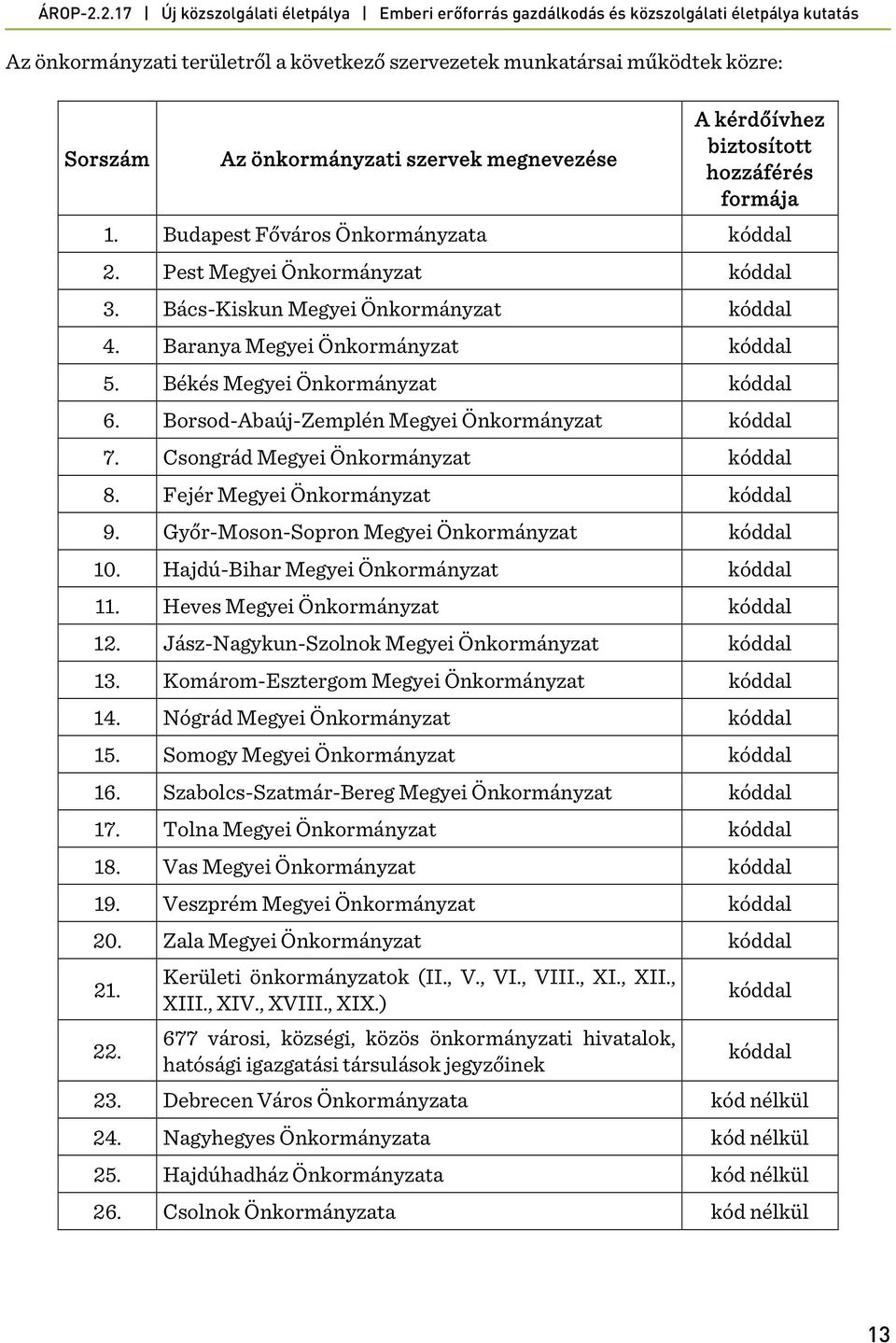 Borsod-Abaúj-Zemplén Megyei Önkormányzat kóddal 7. Csongrád Megyei Önkormányzat kóddal 8. Fejér Megyei Önkormányzat kóddal 9. Győr-Moson-Sopron Megyei Önkormányzat kóddal 10.