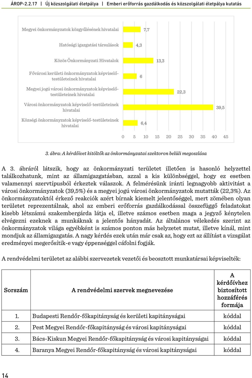 30 35 40 45 3. ábra: A kérdőívet kitöltők az önkormányzatai szektoron belüli megoszlása A 3.