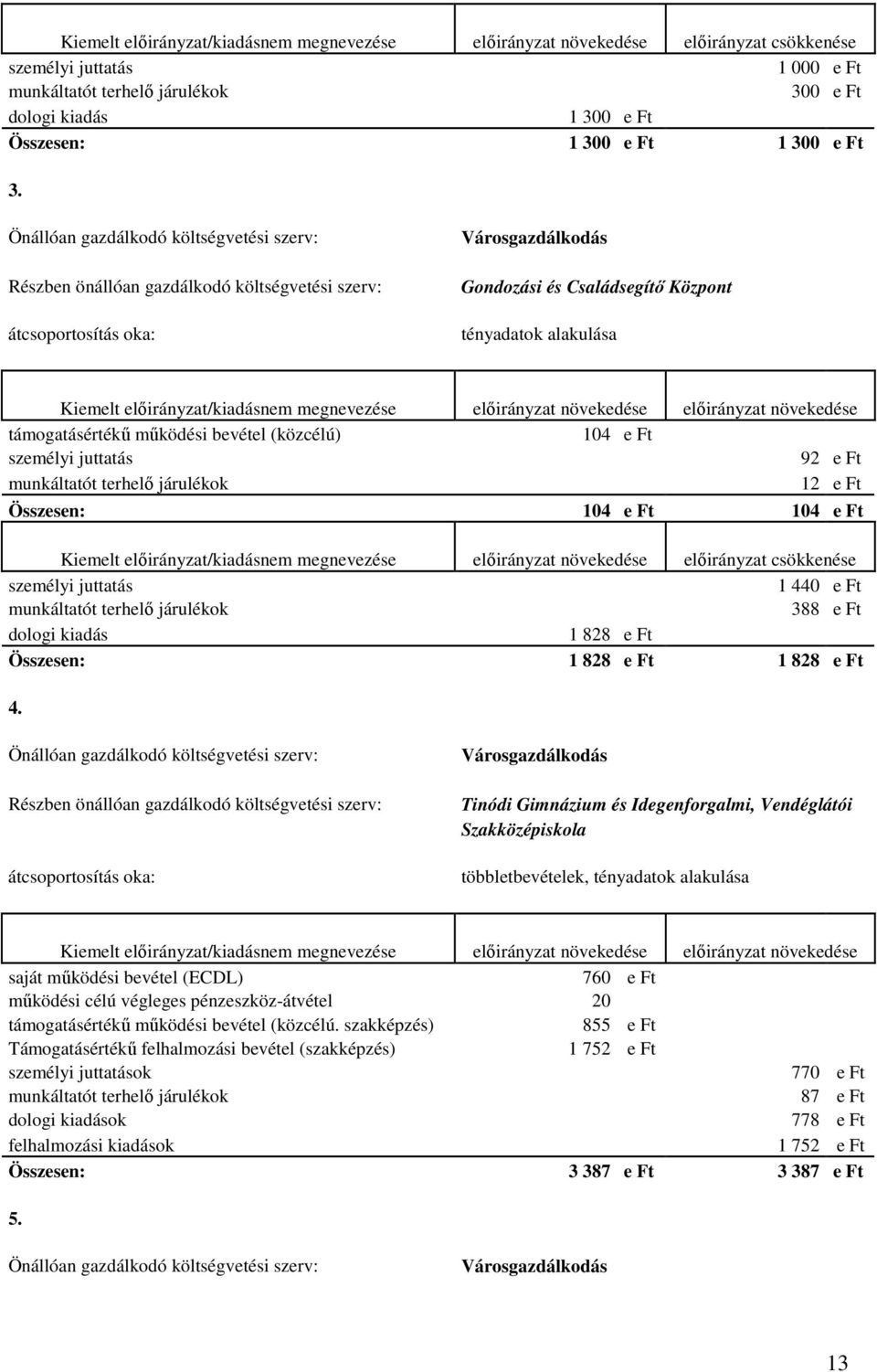 Önállóan gazdálkodó költségvetési szerv: Részben önállóan gazdálkodó költségvetési szerv: átcsoportosítás oka: Városgazdálkodás Gondozási és Családsegítő Központ tényadatok alakulása Kiemelt