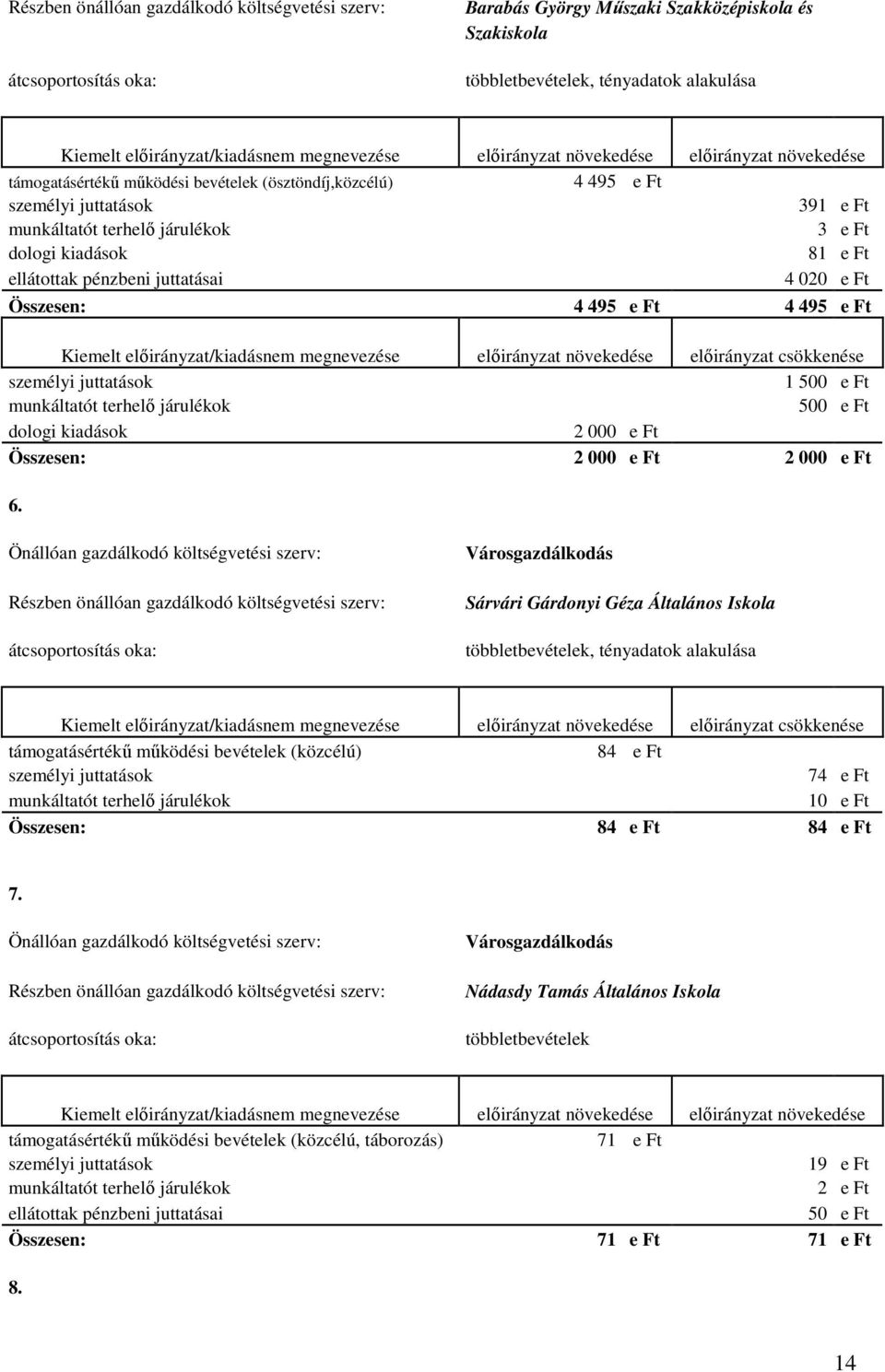 kiadások 81 e Ft ellátottak pénzbeni juttatásai 4 020 e Ft Összesen: 4 495 e Ft 4 495 e Ft Kiemelt előirányzat/kiadásnem megnevezése előirányzat növekedése előirányzat csökkenése személyi juttatások