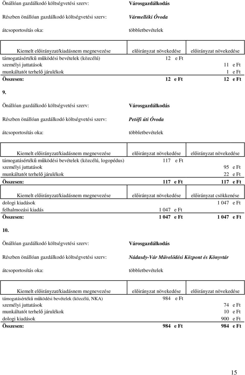 Ft 9. Önállóan gazdálkodó költségvetési szerv: Részben önállóan gazdálkodó költségvetési szerv: átcsoportosítás oka: Városgazdálkodás Petőfi úti Óvoda többletbevételek Kiemelt előirányzat/kiadásnem