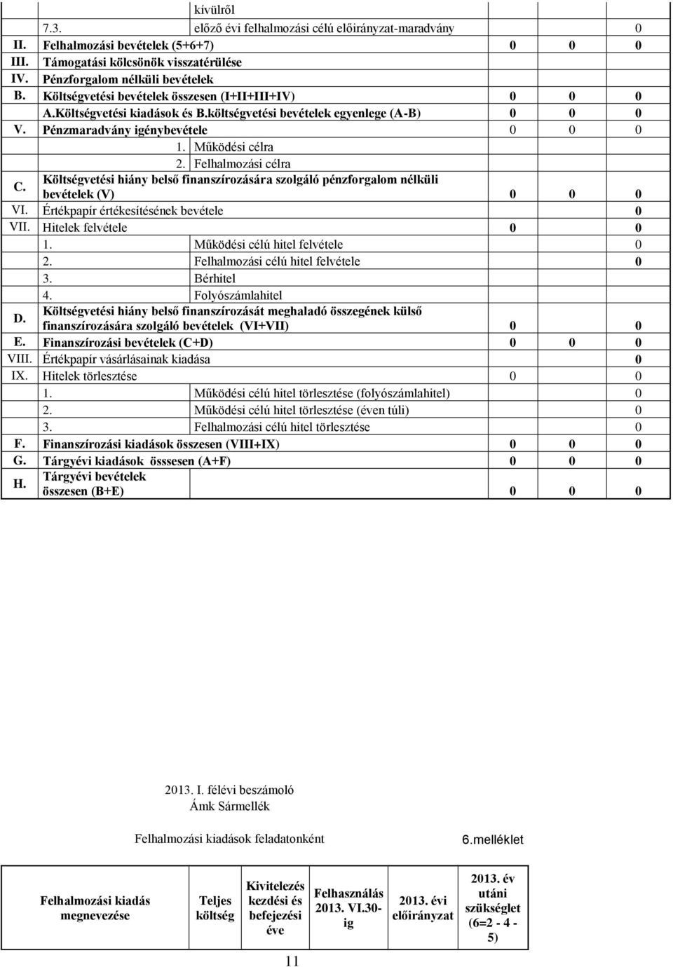 Felhalmozási célra C. Költségvetési hiány belső finanszírozására szolgáló pénzforgalom nélküli bevételek (V) 0 0 0 VI. Értékpapír értékesítésének bevétele 0 VII. Hitelek felvétele 0 0 1.